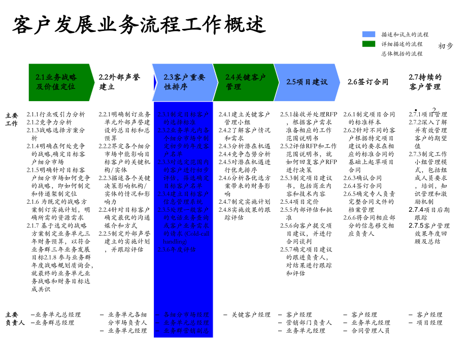 客户发展流程描述精选课件.ppt_第2页