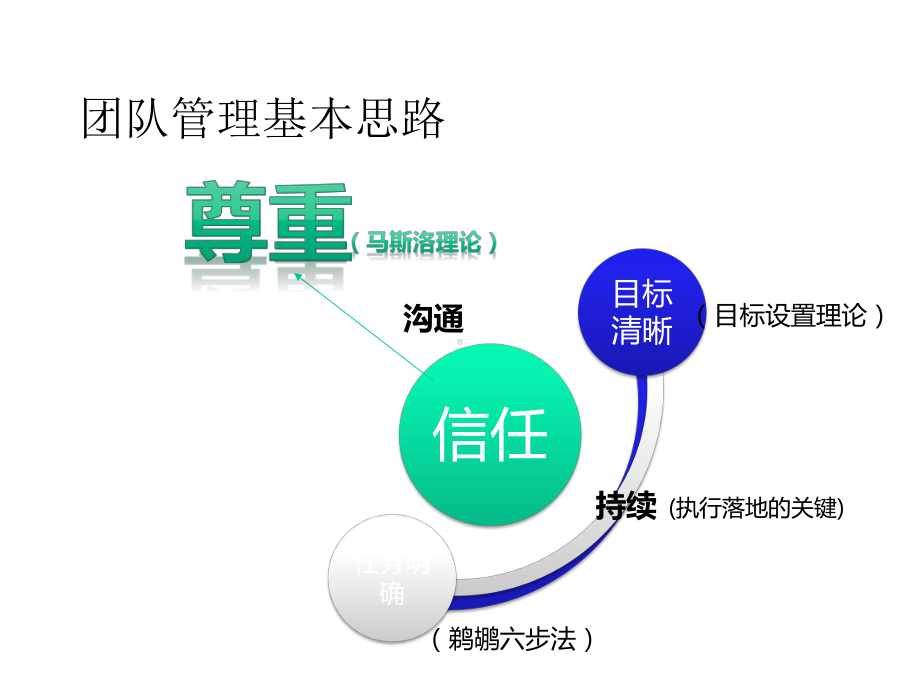 呼叫中心一线管理者现场管理能力提升1课件.pptx_第3页