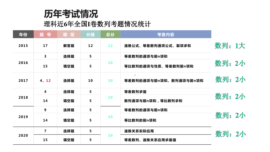 2021届高三数学二轮复习《数列》备考策略课件.pptx_第3页