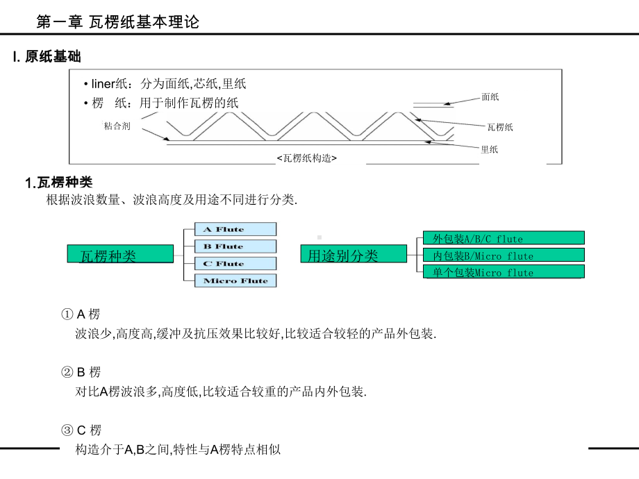 瓦楞纸箱知识介绍课件.ppt_第1页