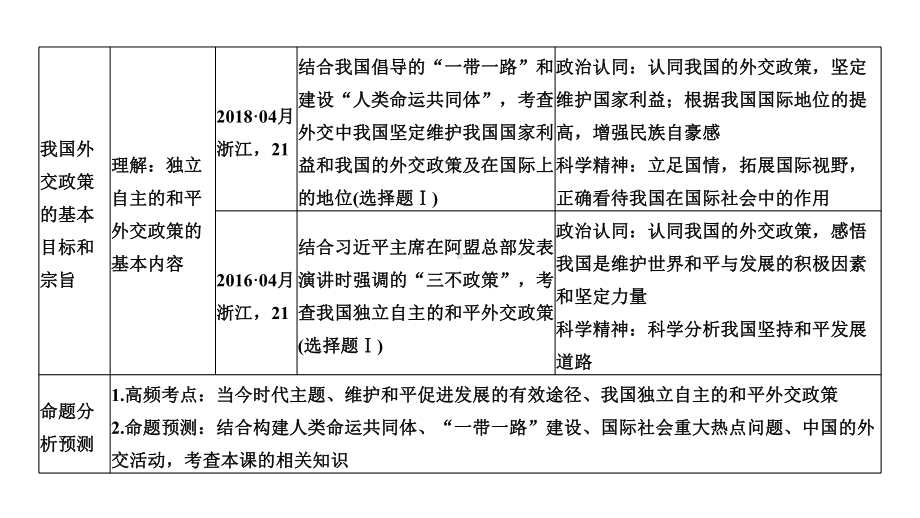 2020版高考政治(浙江)新选考一轮复习课件必修二第四单元第十九课时维护世界和平促进共同发展.pptx_第3页