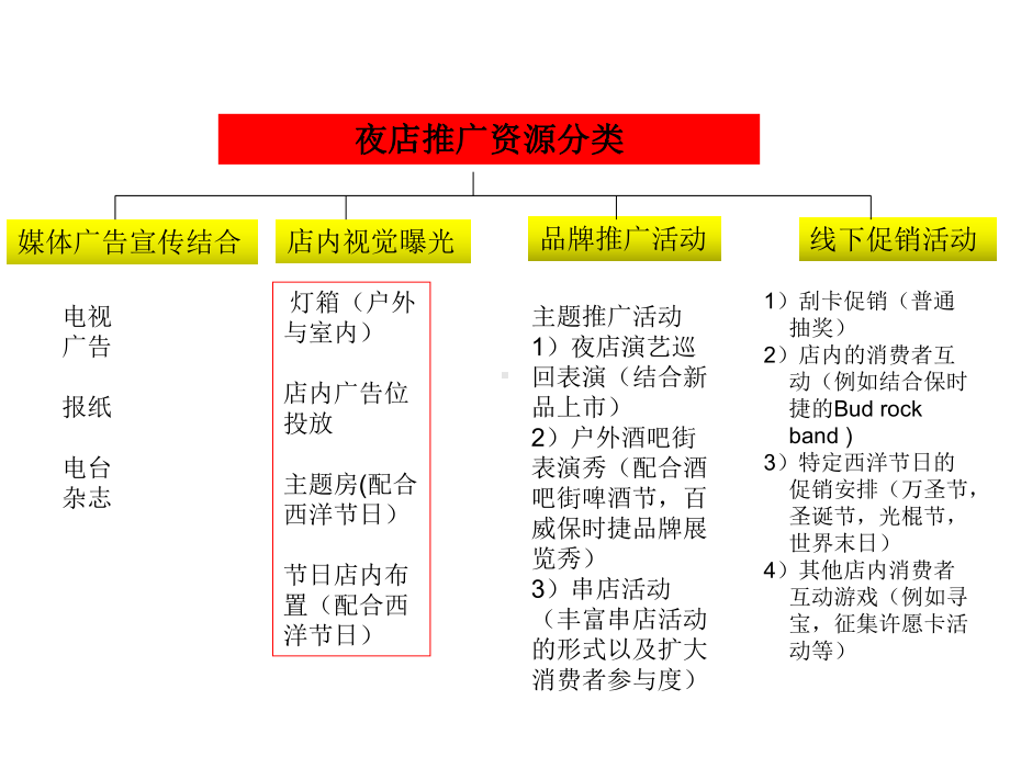 百威夜店推广计划课件.ppt_第2页