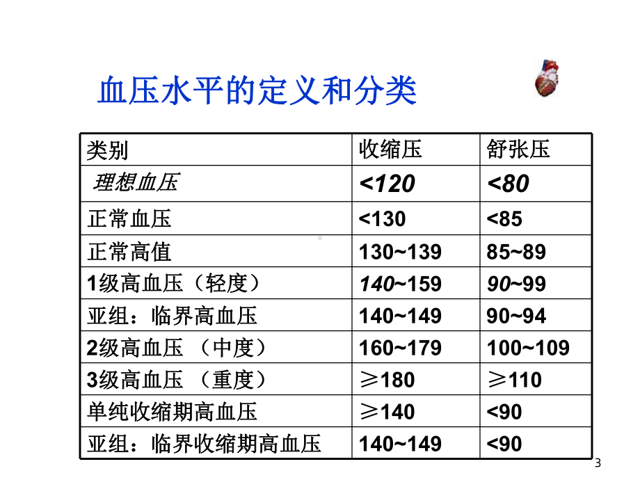 口服降压药用药常识课件.ppt_第3页