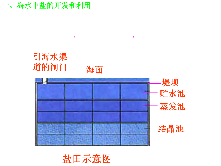 海水的综合利用课件.ppt_第3页