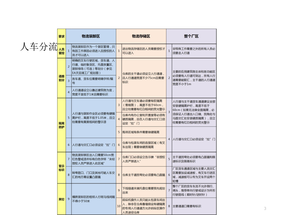 人车分流标准及标识操作最佳实践课件.ppt_第3页