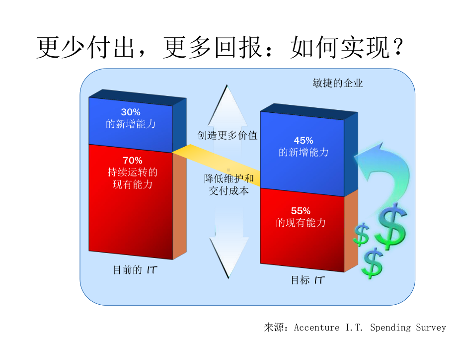 由架构驱动的IT基础结构具有的商业价值课件.ppt_第3页