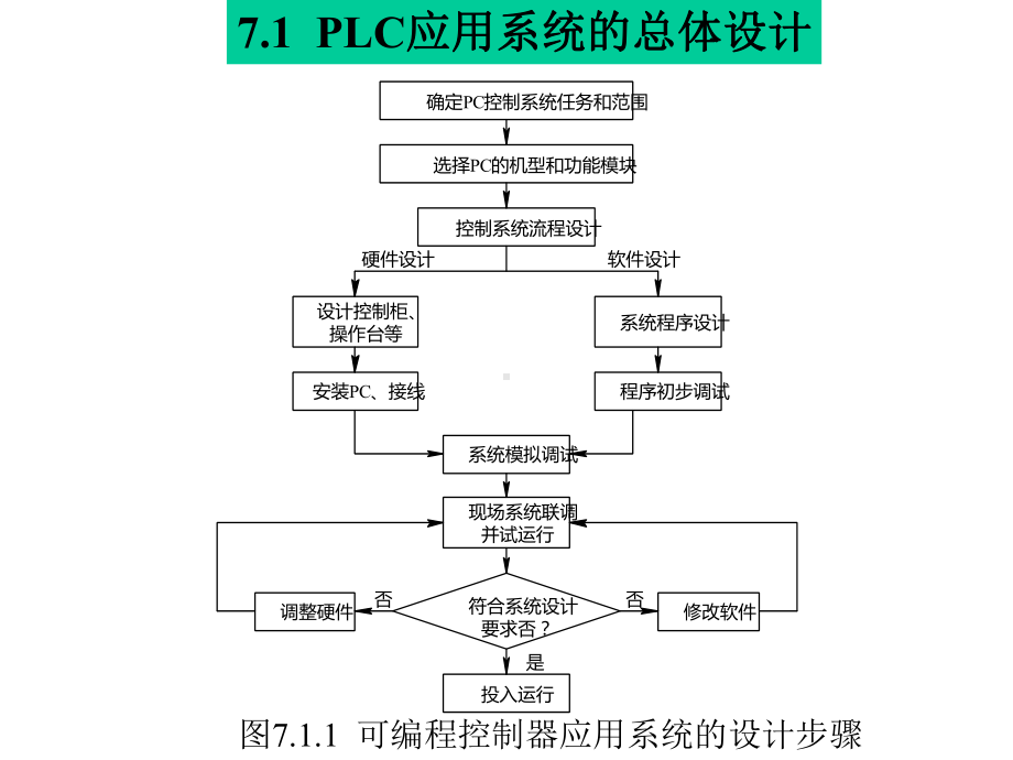 PLC第7章应用系统的设计课件.pptx_第1页