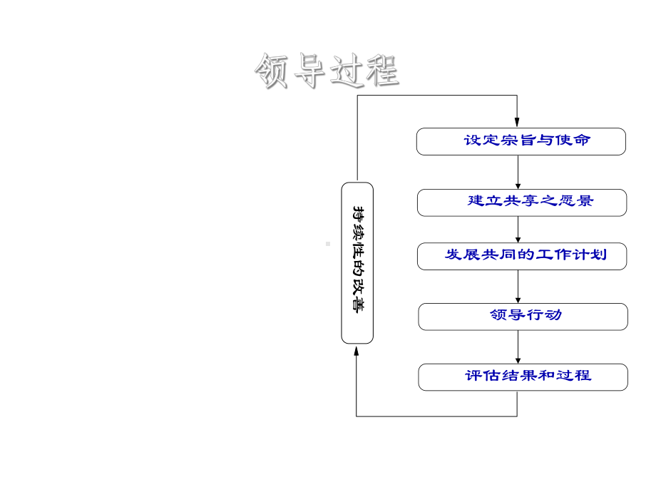 惠普内部领导培训讲义(172张)课件.ppt_第3页