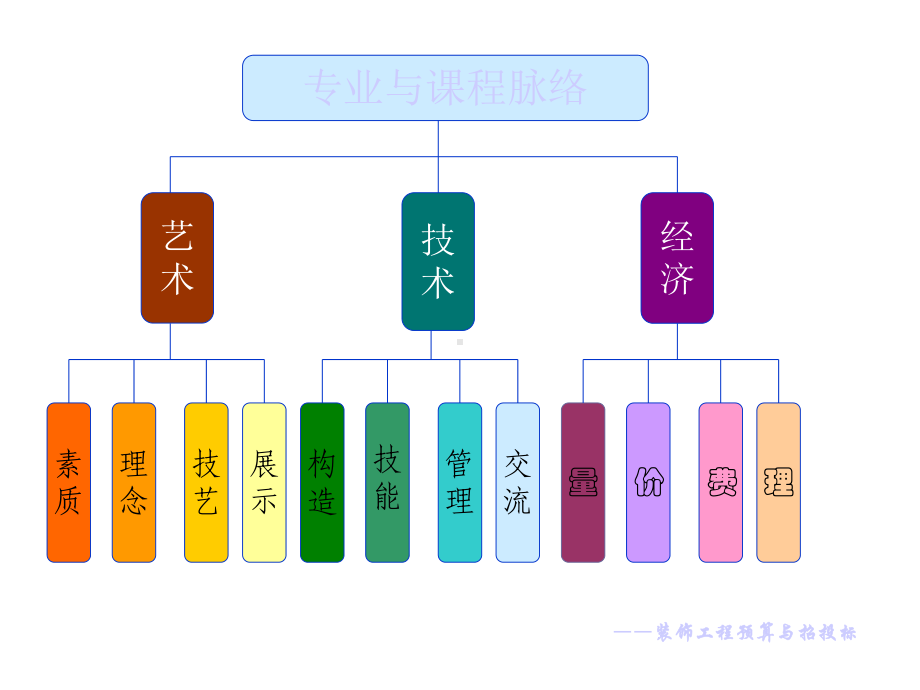 建筑装饰工程造价与招投标课件.ppt_第2页