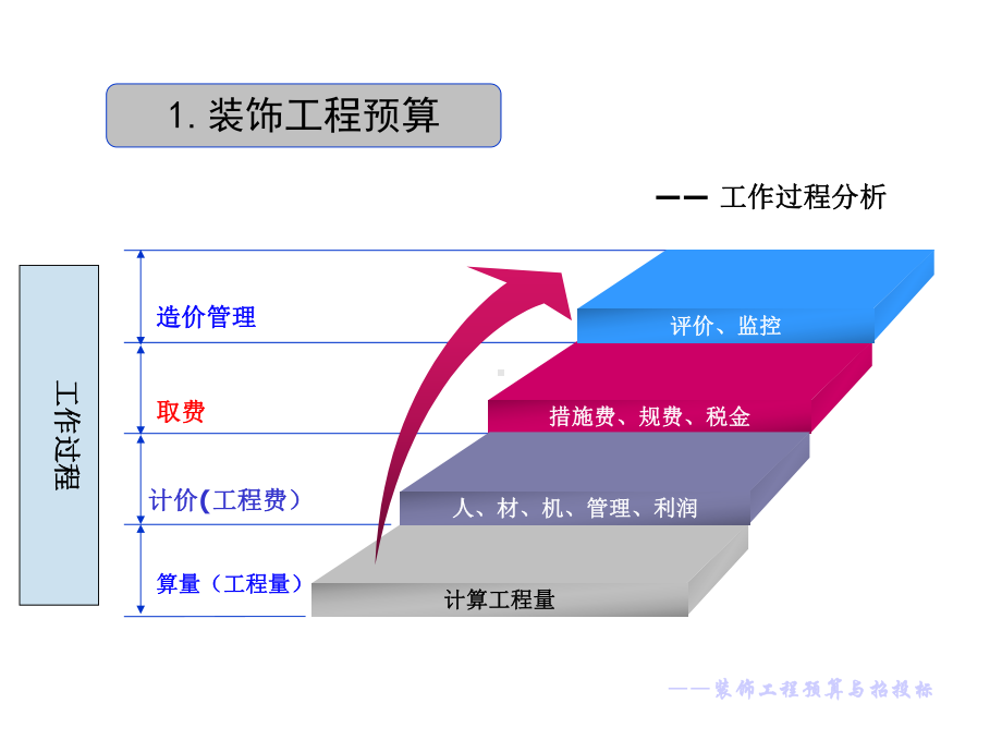 建筑装饰工程造价与招投标课件.ppt_第3页