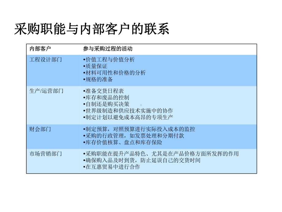 L3《采购与供应关系》讲义合集课件.ppt_第3页