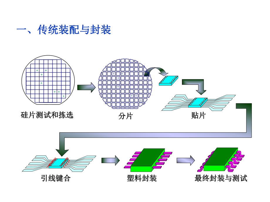 电子科大微电子工艺(第十章)装配与封装课件.ppt_第3页