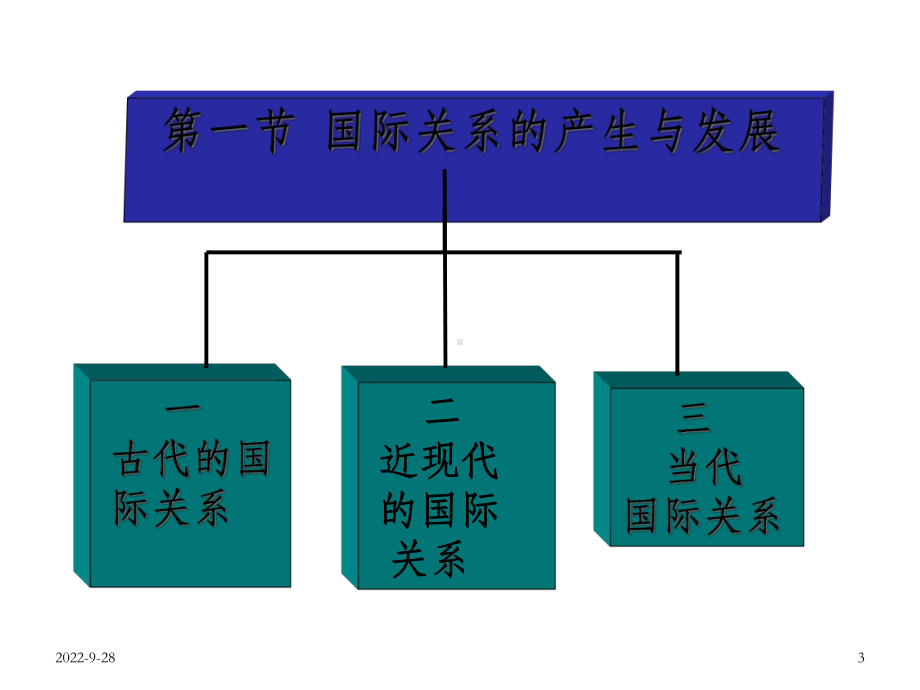 国际关系及其理论的产生与发展-OK课件.ppt_第3页