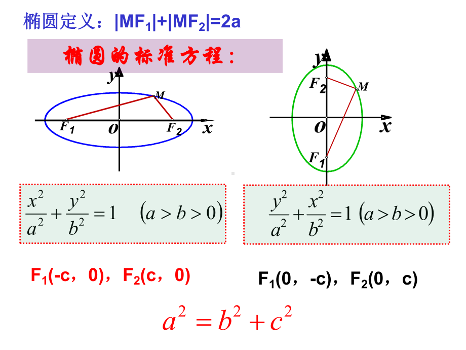 教育部课题椭圆的简单几何性质第一节课件.ppt_第3页