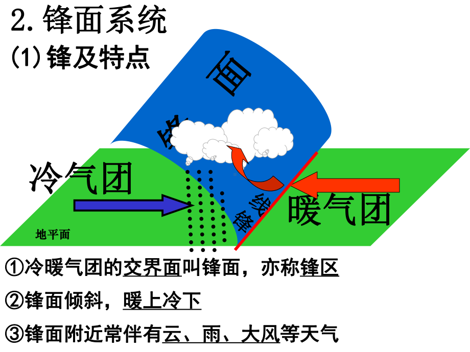 常见天气系统精华版动画版课件.ppt_第3页