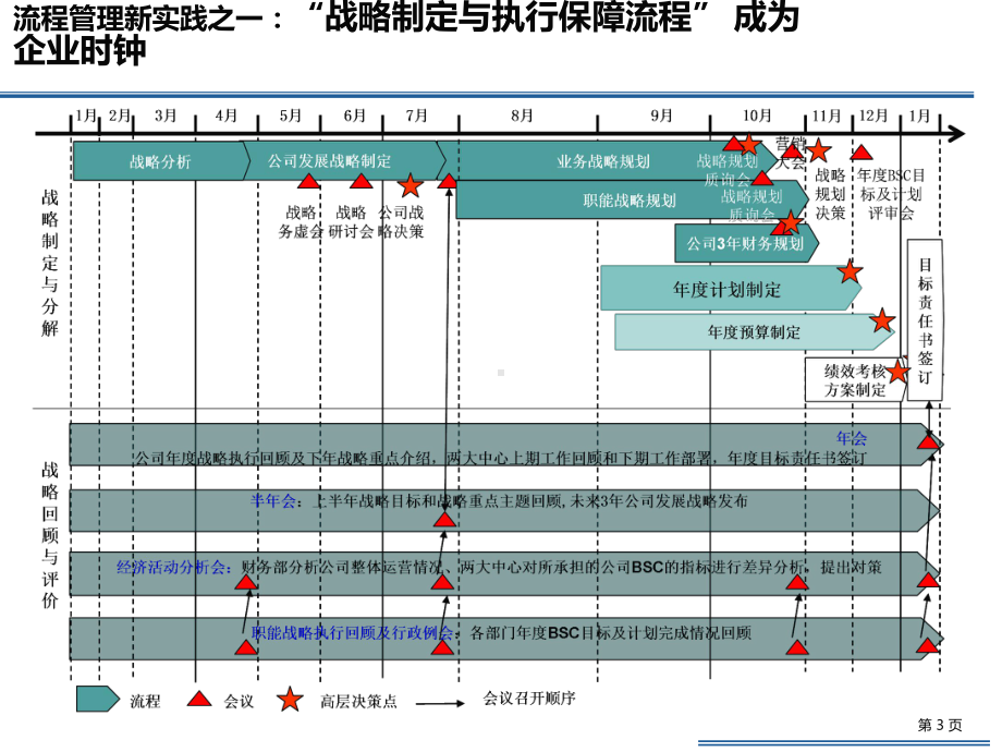 企业流程管理项目实施宝典：流程管理落地保障课件.ppt_第3页