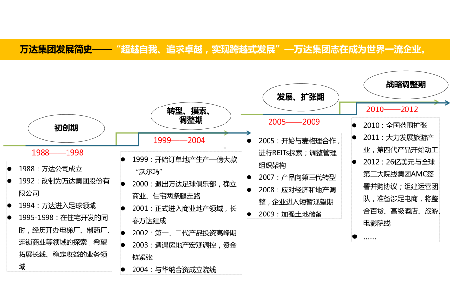 城市休闲商业万达城案例研究课件.ppt_第3页