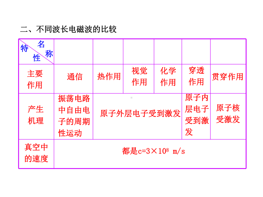 电磁波相对论简介复习课课件.ppt_第3页