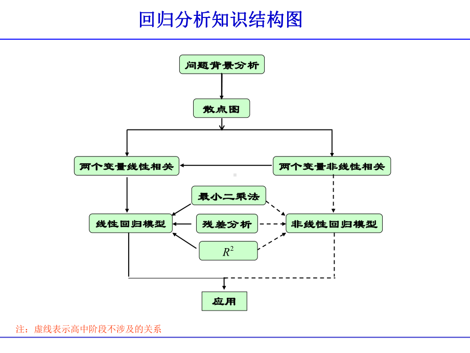 回归分析的基本思想及其初步应用(高中数学人教A版选修23)课件.ppt_第1页