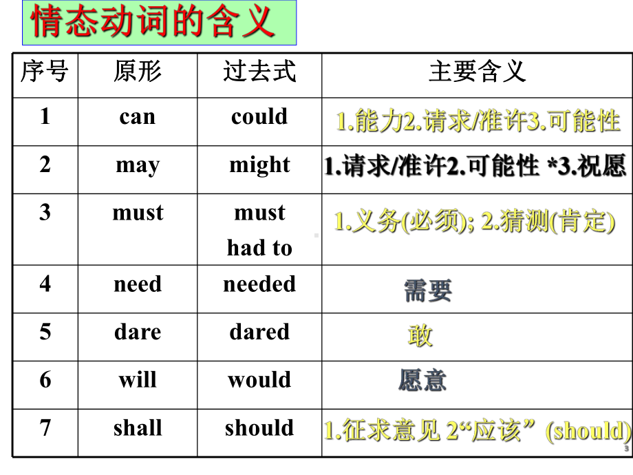 人教版高一英语必修三unit1grammar情态动词课件.ppt（无音视频素材）_第3页