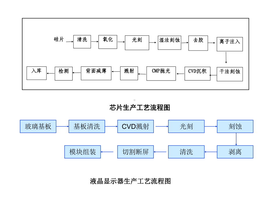 电子类项目环评方法及典型案例分析课件.ppt_第3页