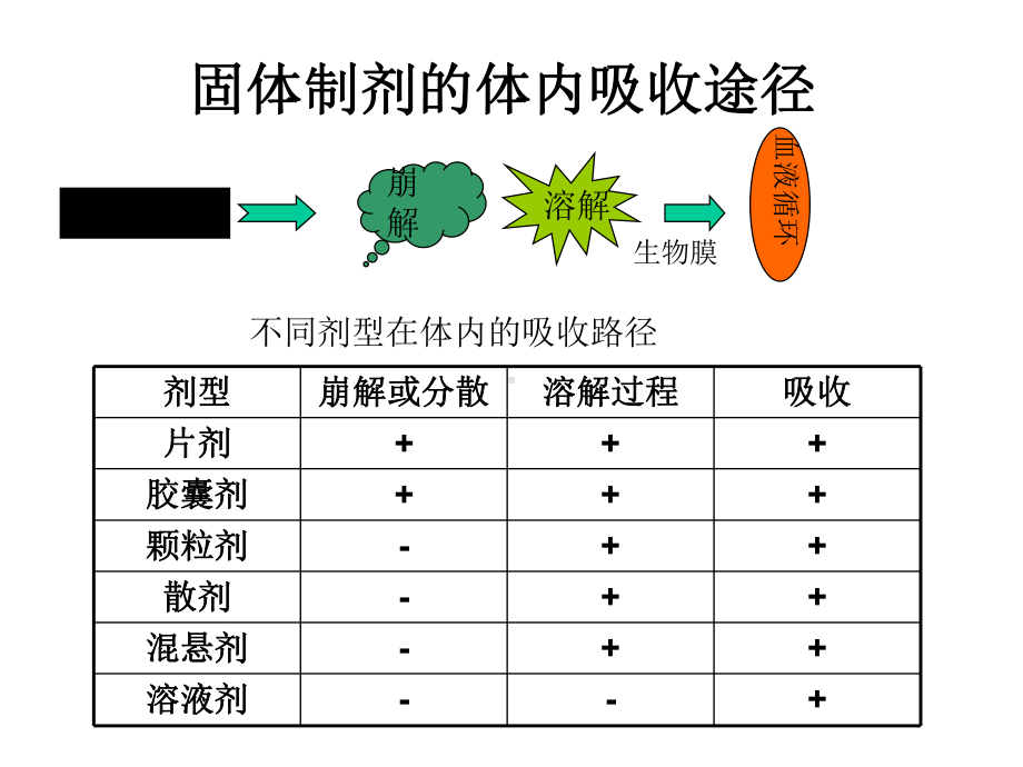 固体制剂生产工艺课件.ppt_第3页