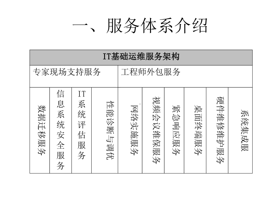 IT基础运维服务体系概览课件.ppt_第2页