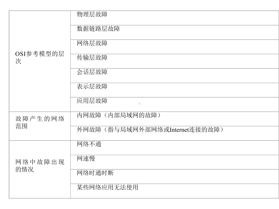 局域网常见故障的检测与排除共30张课件.ppt_第3页