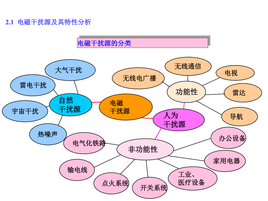 电磁干扰源及耦合分析课件.ppt_第2页