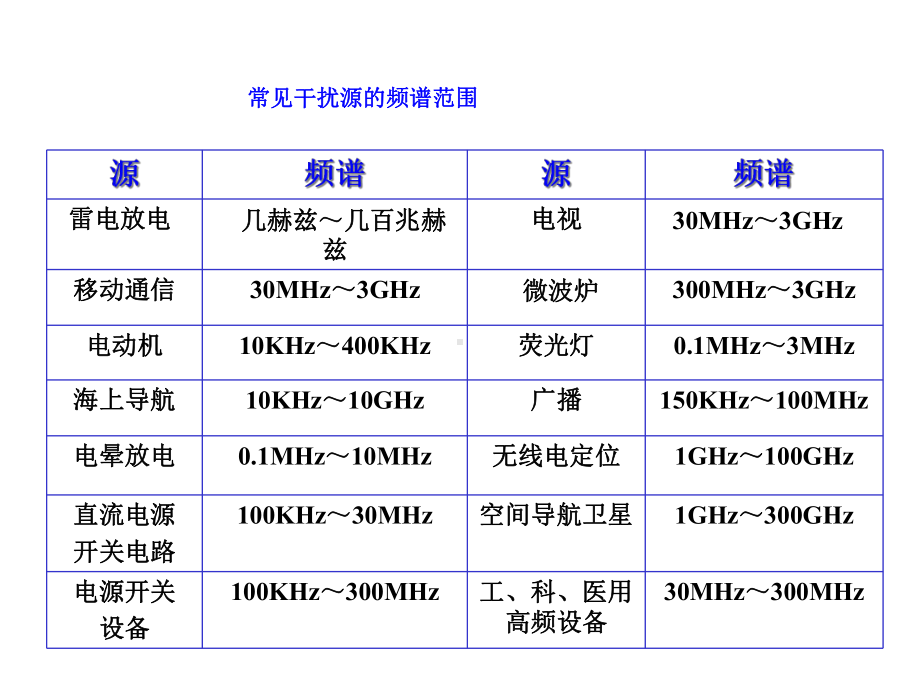 电磁干扰源及耦合分析课件.ppt_第3页