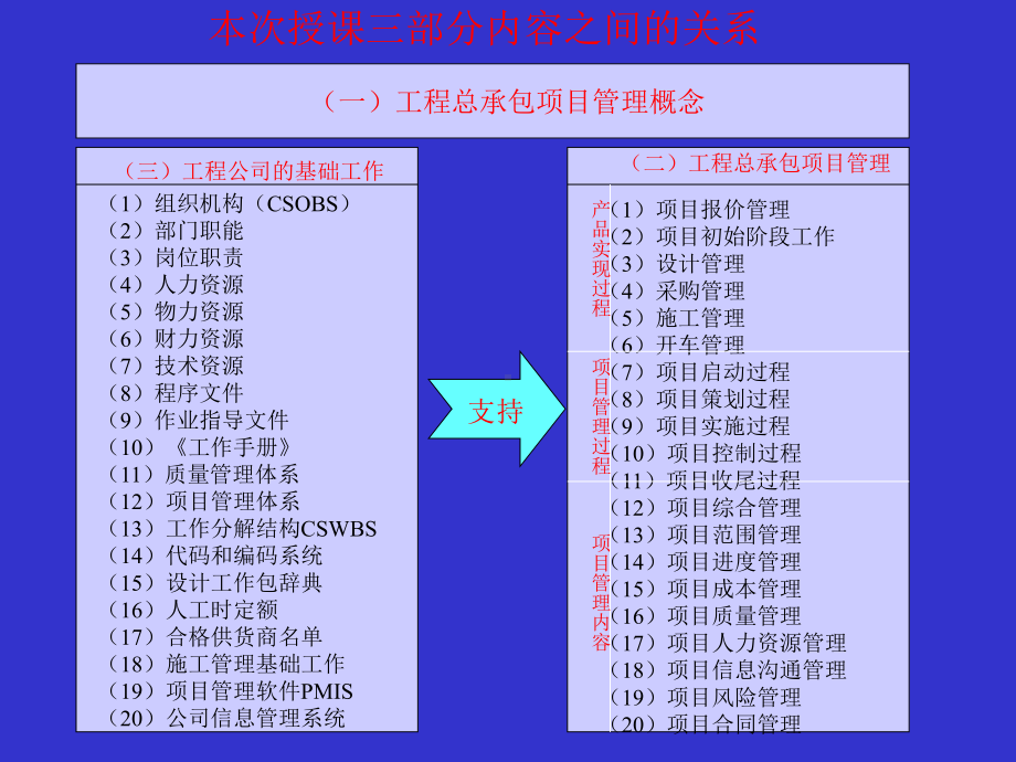 EPC工程总承包项目管理实务讲义课件.pptx_第3页