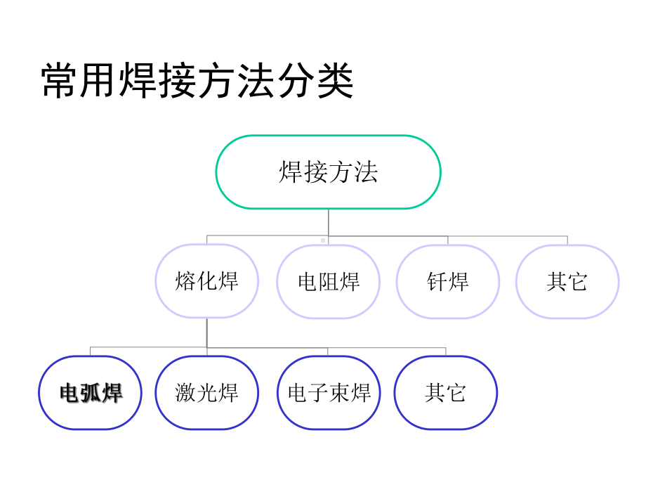 电弧焊接基本概念课件.ppt_第2页