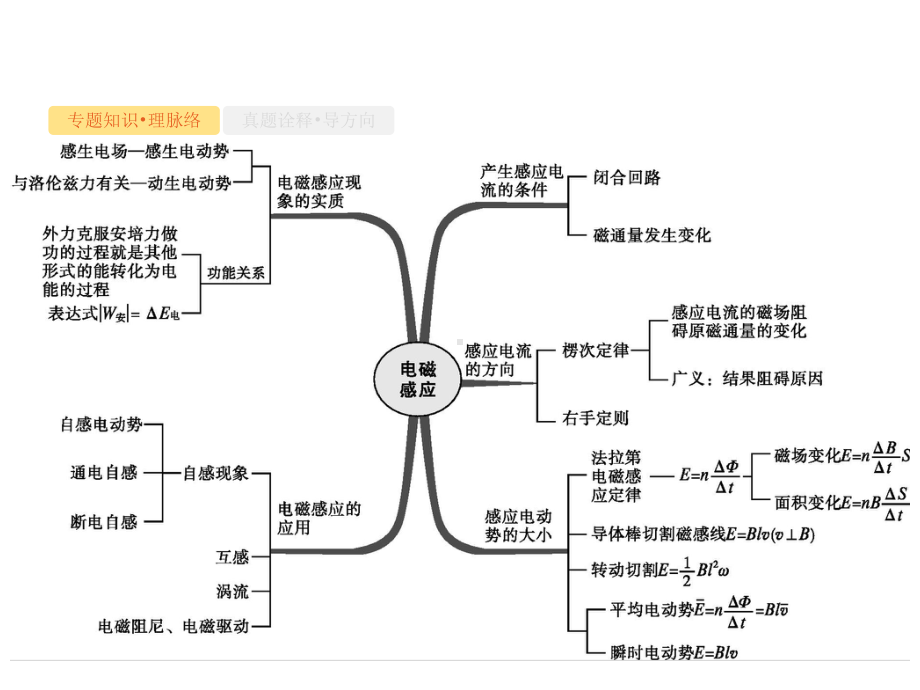 (天津专用)2020高考物理二轮复习专题四电路和电磁感应第12讲电磁感应课件.pptx_第2页