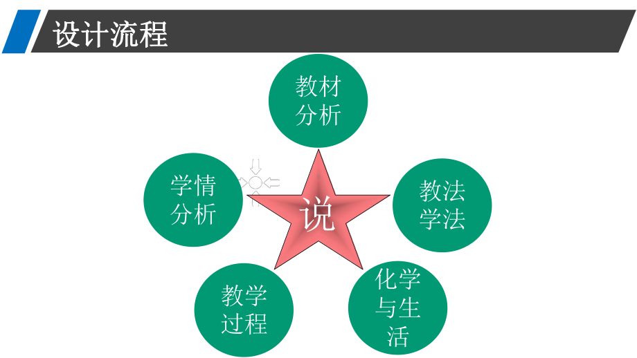 《实验探究分子的性质》说课课件(省级优质课获奖案例.pptx_第2页