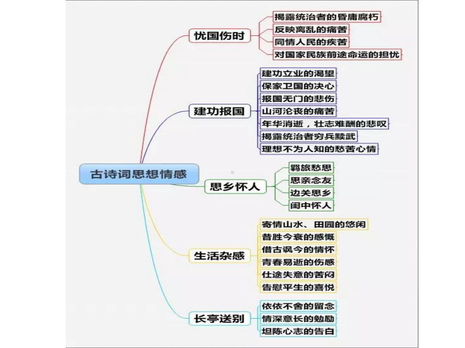 （冲刺高考）古诗词常见的思想情感归类课件.ppt_第2页