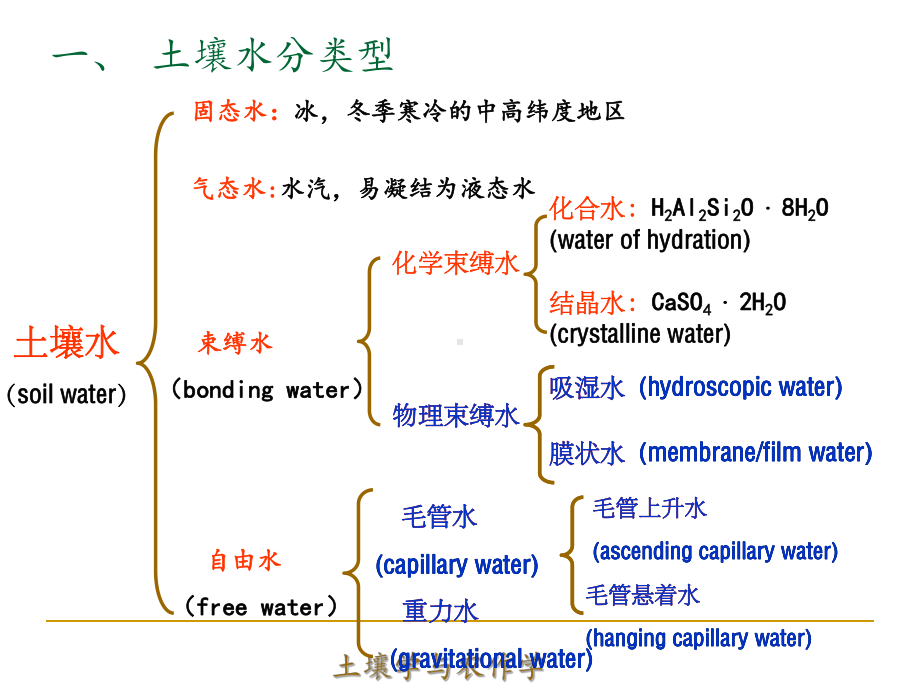 第三章土壤水分课件.ppt_第3页