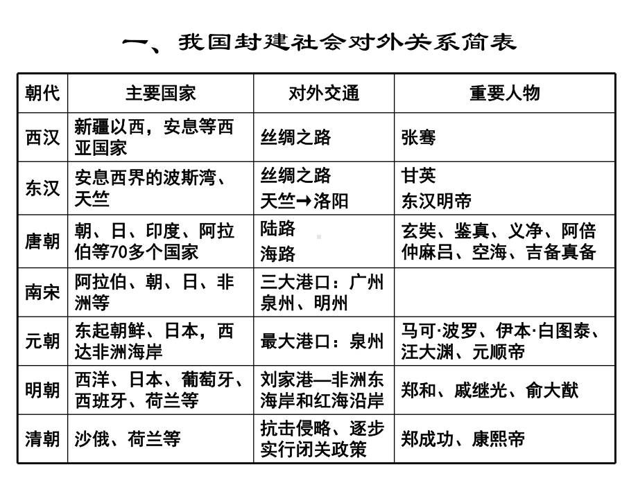 中国古代对外关系史课件.pptx_第3页