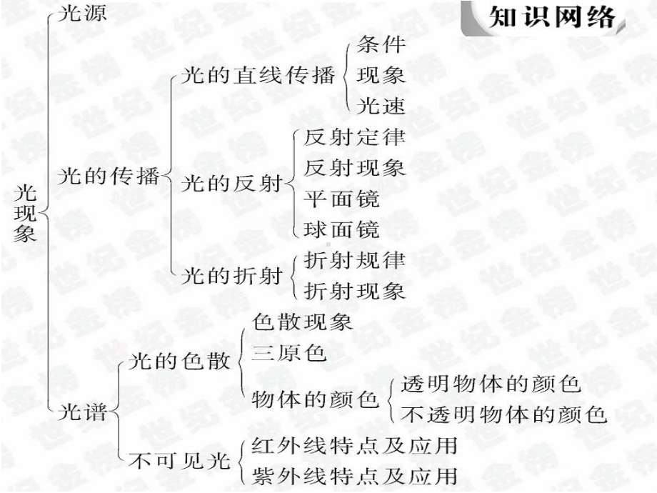 第四章《光现象》(知识点讲解)课件.ppt_第2页