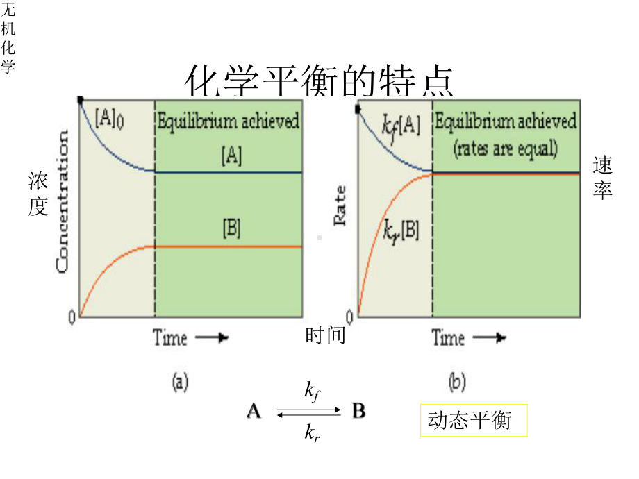 七章节化学平衡课件.pptx_第2页