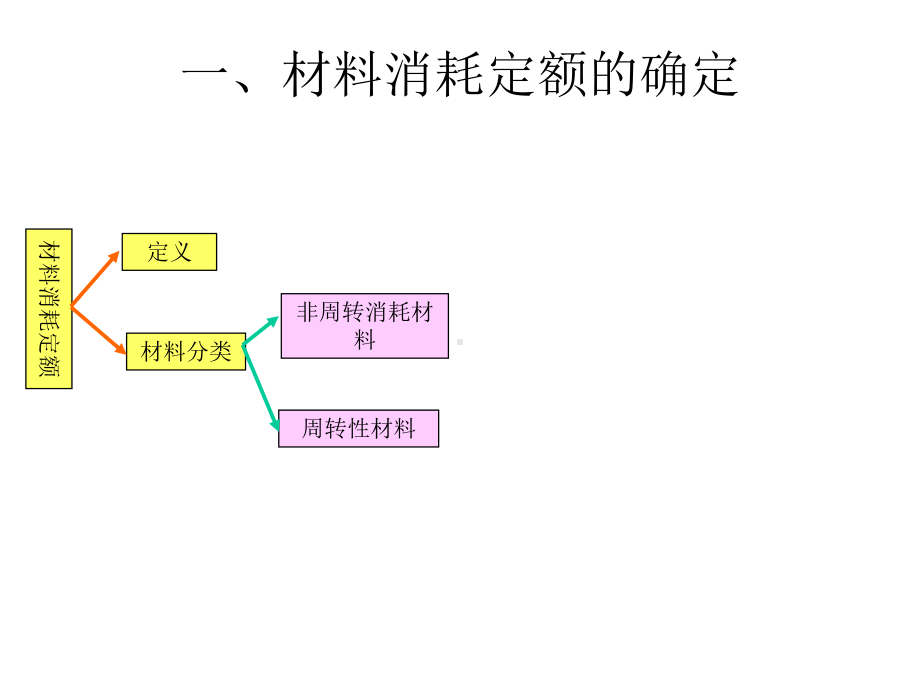 第二章第二节--材料消耗定课件.ppt_第2页