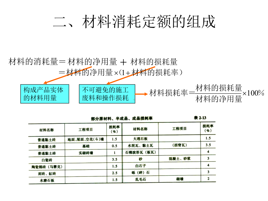 第二章第二节--材料消耗定课件.ppt_第3页