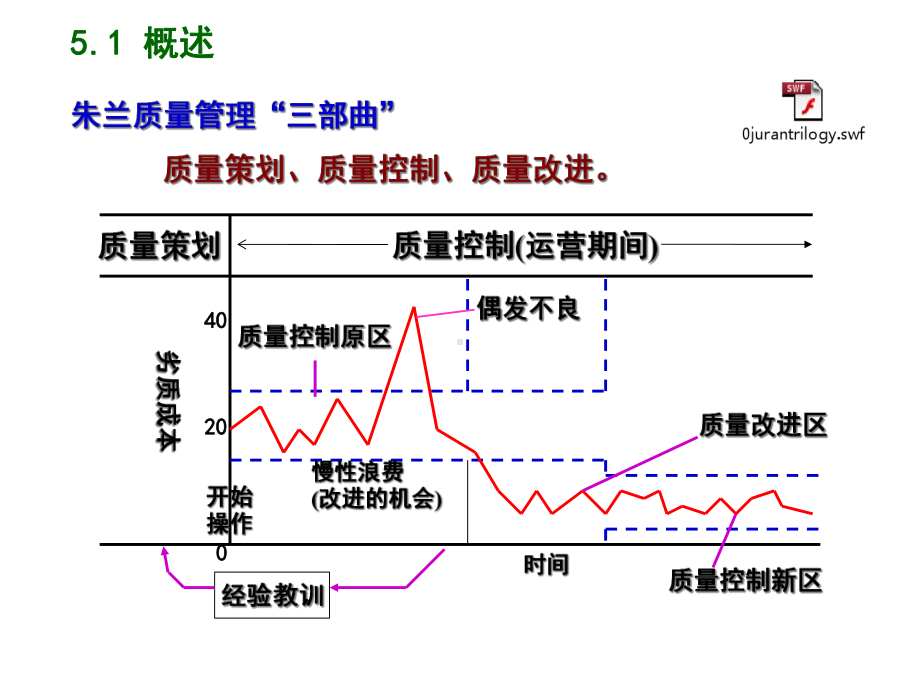 第5章质量策划与质量改进课件.ppt_第3页