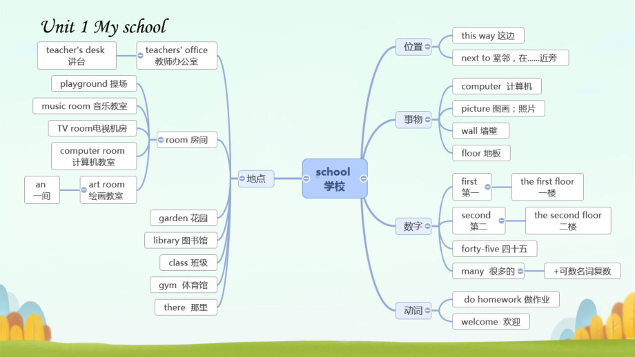 （思维导图速记）2021年超完整新人教版小学英语四年级下册各单元Unit知识点总结(含Unit3)课件.pptx-(课件无音视频)_第2页