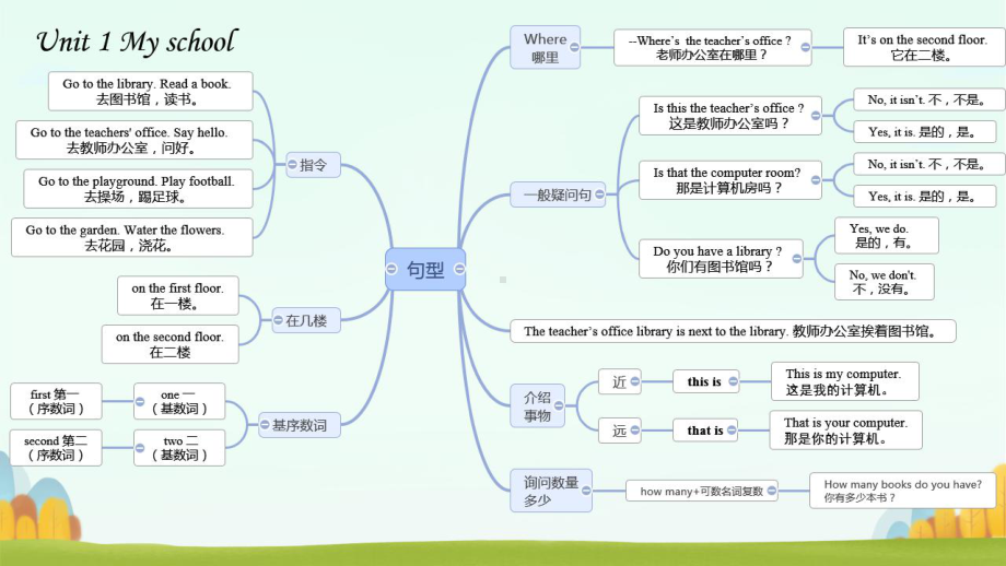 （思维导图速记）2021年超完整新人教版小学英语四年级下册各单元Unit知识点总结(含Unit3)课件.pptx-(课件无音视频)_第3页