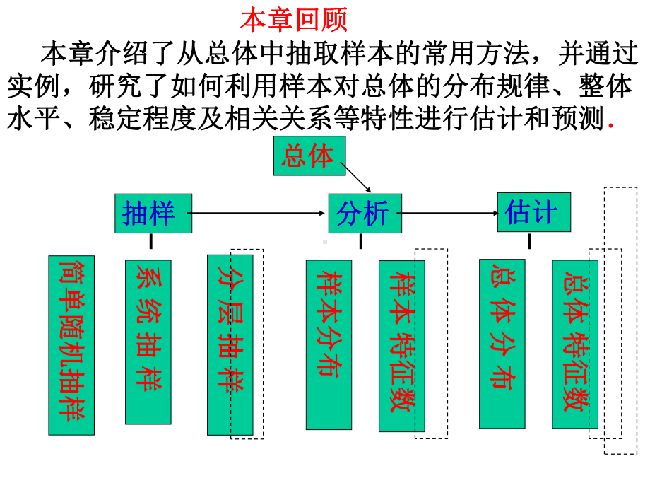 《第二章统计复习》课件优质公开课人教A版必修3.ppt_第2页