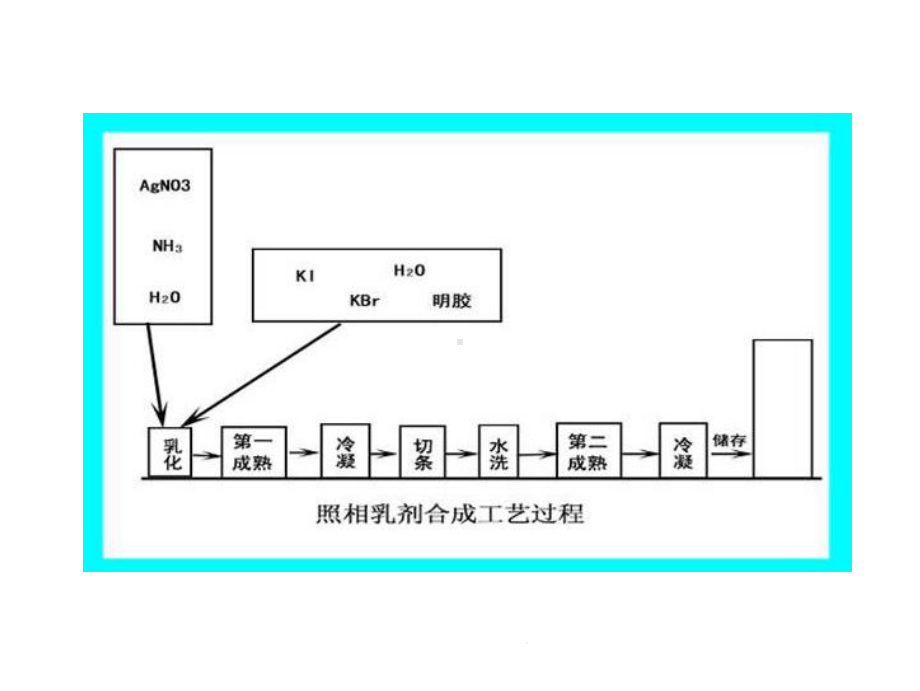 第3章银盐信息记录材料的制备第2节乳剂的制备(共35张)课件.pptx_第3页