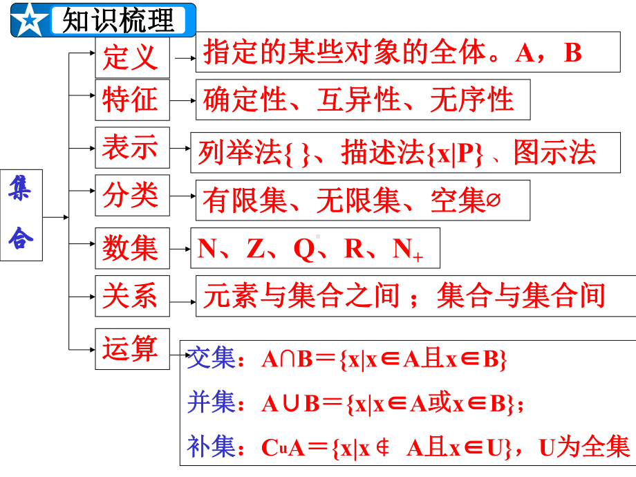 第一章集合复习课课件.ppt_第2页