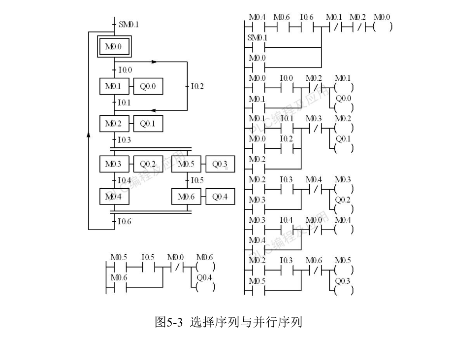 第5章顺序控制梯形图的设计方法课件.ppt_第2页