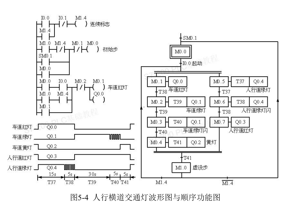 第5章顺序控制梯形图的设计方法课件.ppt_第3页