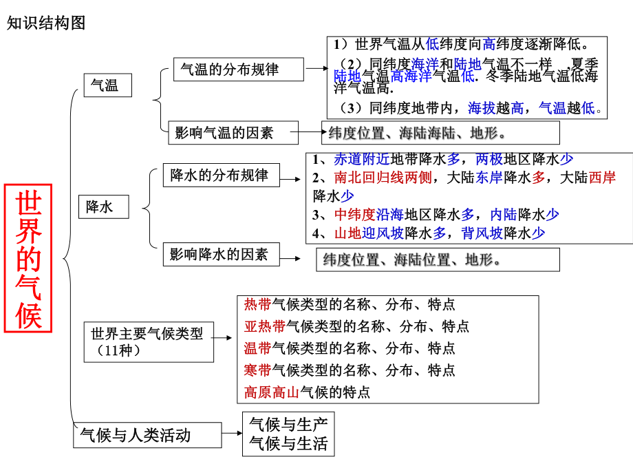 世界气候复习课件.pptx_第1页